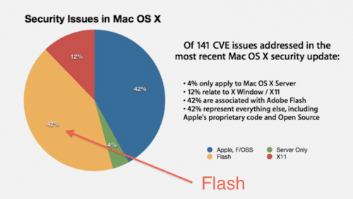Adobe Flash Accounts for 42% of Security Fixes in Mac OS X 10.6.5