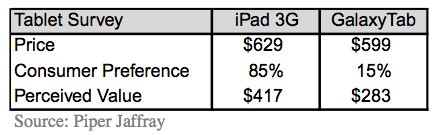 How Much Do You Think the iPad is Worth?
