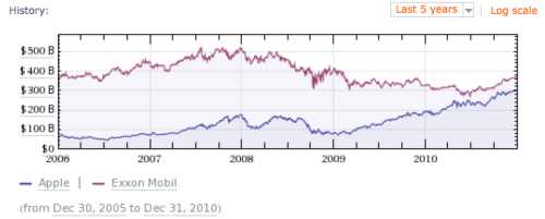 Apple Crosses $300 Billion in Market Capitalization