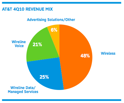 AT&amp;T Activated 4.1 Million iPhones Last Quarter, Adds 2.8 Million Subscribers