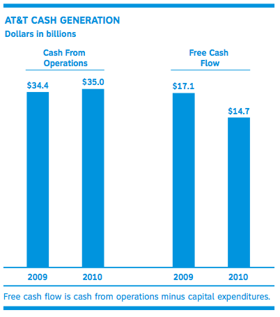 AT&amp;T Activated 4.1 Million iPhones Last Quarter, Adds 2.8 Million Subscribers