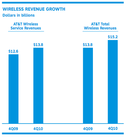 AT&amp;T Activated 4.1 Million iPhones Last Quarter, Adds 2.8 Million Subscribers