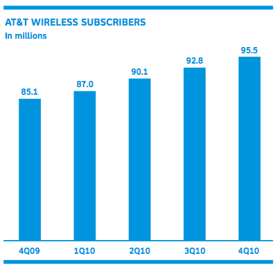 AT&amp;T Activated 4.1 Million iPhones Last Quarter, Adds 2.8 Million Subscribers