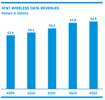 AT&amp;T Activated 4.1 Million iPhones Last Quarter, Adds 2.8 Million Subscribers