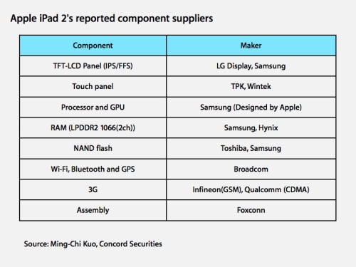 iPad 2 Will Be Thinner and Anti-Reflective, Not Retina Display?