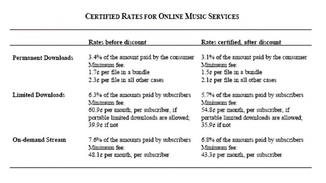 Canada to Tax Music Downloads
