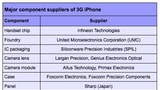 Major Component Suppliers of 3G iPhone 