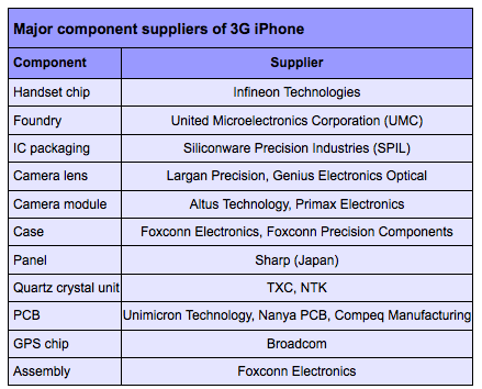 Major Component Suppliers of 3G iPhone 