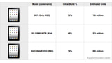 A Majority of First Wave iPad 2s Will Be 3G Models