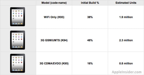 A Majority of First Wave iPad 2s Will Be 3G Models