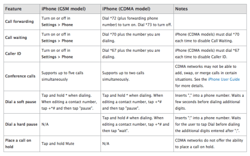Phone Features That Behave Differently on GSM or CDMA iPhone
