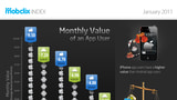 Monthly Value of an iPhone vs. Android App User