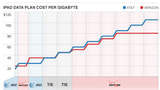 Verizon vs. AT&T iPad 2 Data Plans [Chart]