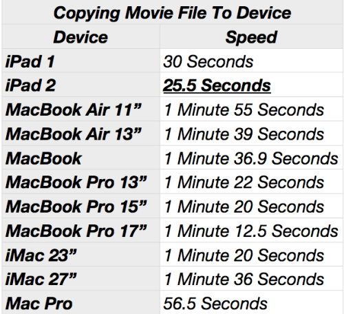 iPad 2 Beats MacBook Pro in iMovie Speed Tests