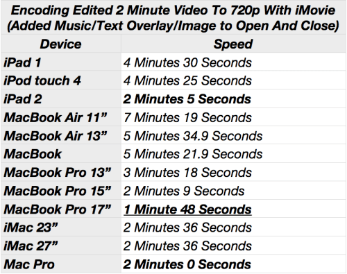 iPad 2 Beats MacBook Pro in iMovie Speed Tests