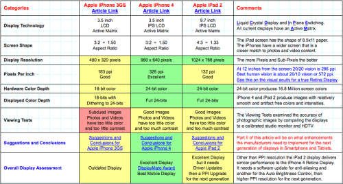 iPad 2 Display Delivers Almost Identical Performance to iPhone 4 Display