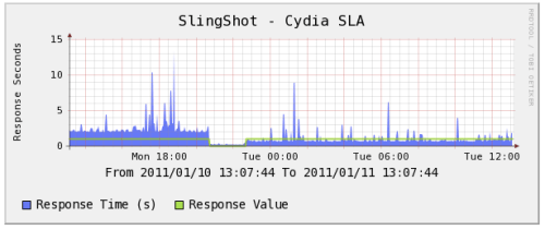 Saurik Greatly Improves Cydia Response Times