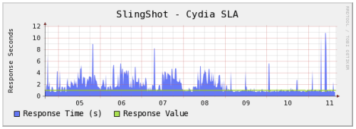 Saurik Greatly Improves Cydia Response Times