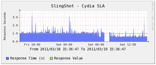 Saurik Greatly Improves Cydia Response Times