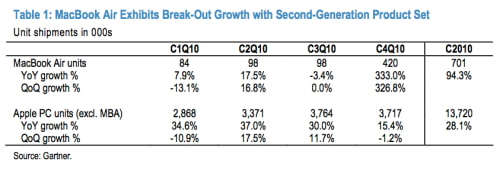 MacBook Air Revenues Could Hit $2.2 Billion or Higher