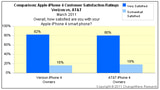 iPhone 4 on AT&T Drops Far More Calls Than on Verizon