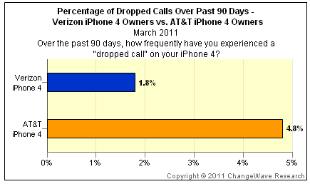 iPhone 4 on AT&amp;T Drops Far More Calls Than on Verizon