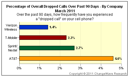 iPhone 4 on AT&amp;T Drops Far More Calls Than on Verizon