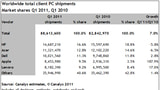 Apple Drops to Fourth Largest Computer Vendor