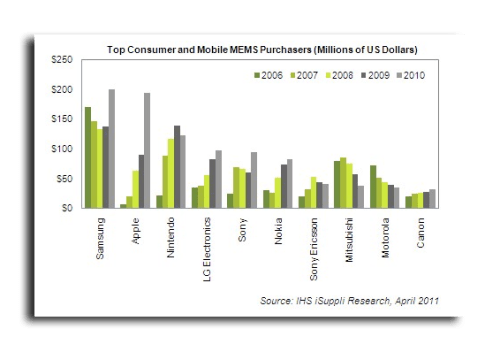 Apple Becomes Second Largest Buyer of MEMS Sensors