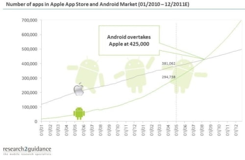El Android Market superará al Apple App Store en Agosto