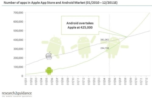 Android Market to Surpass Apple App Store in August