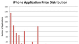 iPhone Application Price Distribution