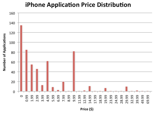 iPhone Application Price Distribution