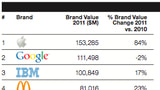 Apple Overtakes Google as Most Valuable Global Brand