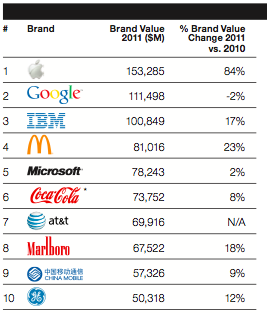 Apple Overtakes Google as Most Valuable Global Brand