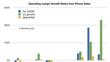iPhone Reaches 5% Volume, 20% Revenue, 55% Profit of Q1 Phone Market