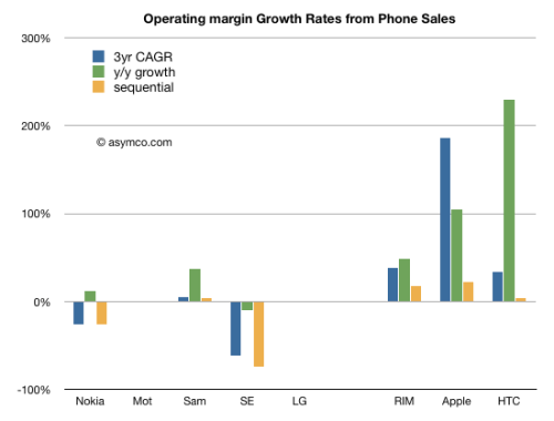 iPhone Reaches 5% Volume, 20% Revenue, 55% Profit of Q1 Phone Market