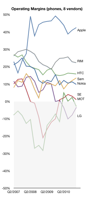 iPhone Reaches 5% Volume, 20% Revenue, 55% Profit of Q1 Phone Market