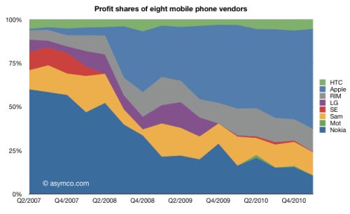 iPhone Reaches 5% Volume, 20% Revenue, 55% Profit of Q1 Phone Market