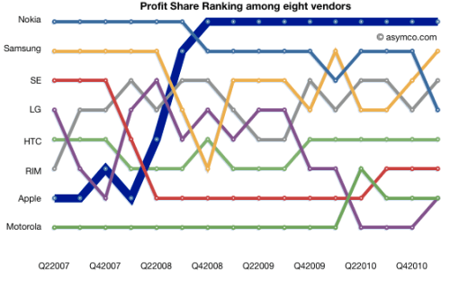 iPhone Reaches 5% Volume, 20% Revenue, 55% Profit of Q1 Phone Market