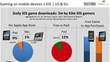 Over 5 Million iOS Games Downloaded Per Day By 63 Million iOS Gamers