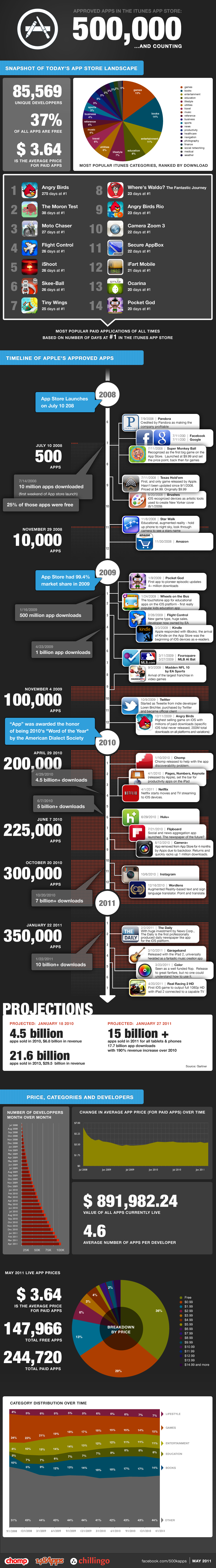 Apple Reaches 500,000 iOS Apps? [InfoGraphic]