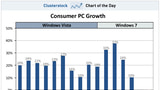 iPad Sends Microsoft PC Sales Growth Negative for the First Time Ever?