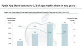 Apple's App Store Had 59% Market Share in Q1 2011