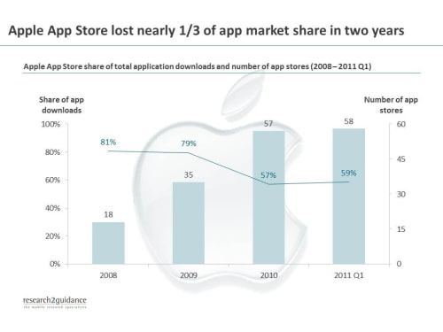 Apple's App Store Had 59% Market Share in Q1 2011