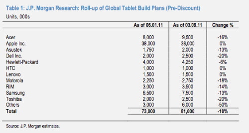 iPad Rivals Reduce Build Plans After &#039;Early Dose of Reality&#039;