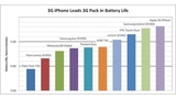 iPhone Mediocre Battery Life Is Best In Its Class