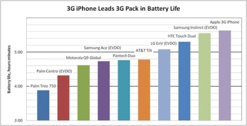 iPhone Mediocre Battery Life Is Best In Its Class