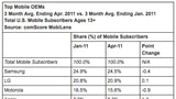 Apple Surpasses RIM in U.S. Mobile Market Share