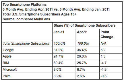 Apple Surpasses RIM in U.S. Mobile Market Share